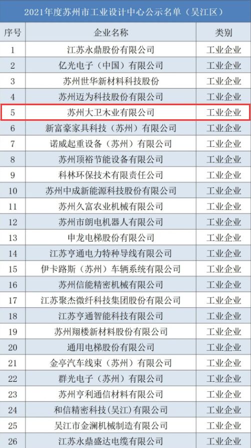 喜訊 | 大衛(wèi)地板入選“2021年度市級(jí)工業(yè)設(shè)計(jì)中心”