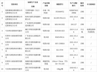 家电快讯|辽宁省辽阳市抽查10批次家用电器 不合格1批次