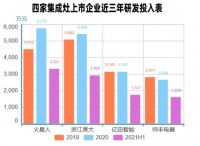 四家上市企業(yè)財報對比,告訴你火星人為什么能坐穩(wěn)集成灶TOP1