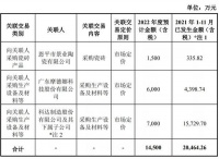 陶卫快讯｜蒙娜丽莎 明年将采购机械设备1.3亿元