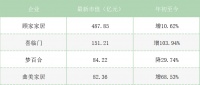 視線 | 上市家具企業(yè)市值排名：龍頭優(yōu)勢明顯，軟體整體向好
