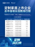 定制風(fēng)云榜 | 定制家居上市企業(yè)總市值增長(zhǎng)倍數(shù)排行榜
