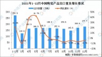 陶卫快讯|2021年12月中国陶瓷产品出口量177.7万吨，同比下降4.7%