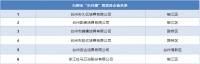 陶衛(wèi)快訊|臺州市財政局聯(lián)合公示“小升規(guī)”企業(yè)名單，6家衛(wèi)浴相關企業(yè)上榜。