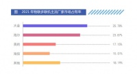 直逼首位！海尔物联多联机跃居TOP2