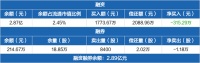 智能快讯|创维数字：融资净偿还315.29万元，融资余额2.87亿元（02-22）