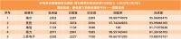 家電名企黑貓投訴完成度排行榜 6家企業(yè)實(shí)現(xiàn)完成度90%以上（2022年3月7日數(shù)據(jù)）