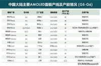 家电快讯|2021年国内AMOLED面板厂全年投产面积大幅增加57.0%