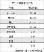 英國TOP10：亞洲四個品牌上榜，第一是？
