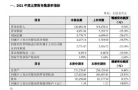 悅心健康2021年業(yè)績快報(bào)：營收12.61億元，凈利潤下降19.27%