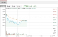 智能快讯|海尔智家：3月22日融资净买入63.77万元 环比减少91.18%