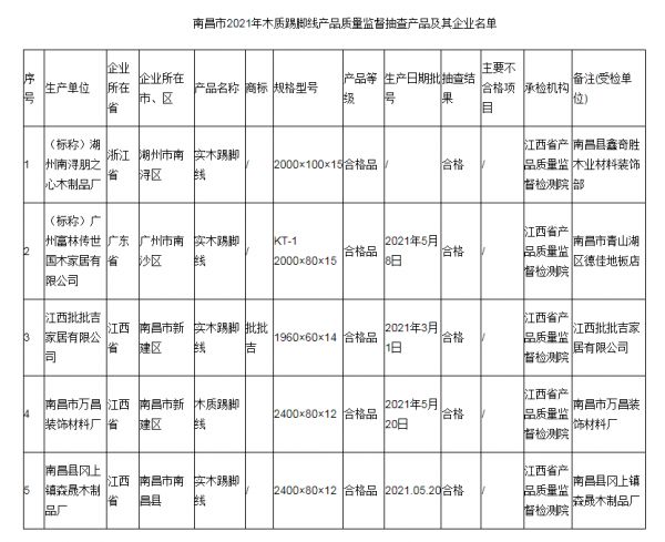 南昌市2021年木質(zhì)踢腳線產(chǎn)品質(zhì)量監(jiān)督抽查產(chǎn)品及其企業(yè)名單