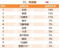 楚楚CUCU入選2022TOP500房企首選供應(yīng)商服務(wù)商吊頂類品牌
