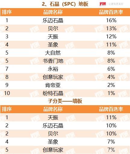 石晶（SPC）地板類(lèi)榜單