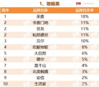 宏耐地板入選2022TOP500房企首選供應(yīng)商服務(wù)商地板類品牌