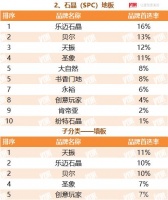 2022TOP500房企首選供應(yīng)商服務(wù)商石晶（SPC）地板類品牌測(cè)評(píng)榜單揭曉