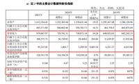 科達(dá)制造：2021年?duì)I收97.97億元，凈利潤(rùn)增284.6%至10.06億元