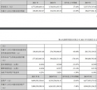 佛山照明：2021年全年營收47.73億元，同比增長27.44%