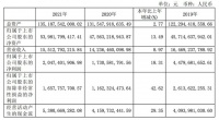 紅星美凱龍2021營收155.13億 凈利潤超20億