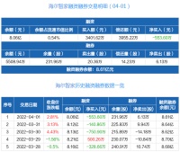 智能快讯|海尔智家：连续3日融资净偿还累计1445.35万元（04-01）