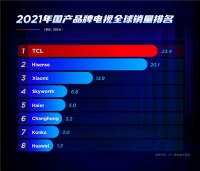 中國電視品牌全球銷量第一品牌！TCL開辟國貨崛起之路