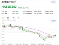 智能快讯|瑞信：降海尔智家目标价至43.8港元 评级跑赢大市