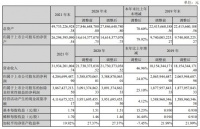 東方雨虹：2021全年?duì)I收319.34億元，同比增長(zhǎng)46.96%