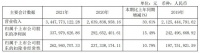 金牌廚柜：2021年全年?duì)I收34.48億元，同比增長30.61%