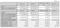 整裝、營銷齊發(fā)力 東易日盛2021年營收42.92億元