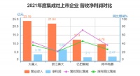 4家集成灶上市企業(yè)2021年財報對比：后續(xù)你更看好誰？