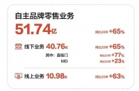 加大品牌煥新力度，睡眠經(jīng)濟(jì)龍頭喜臨門開辟新增長極