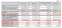蒙娜麗莎：2021年營收69.86億元，凈利潤降44.4%至3.15億元