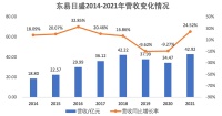 家装快讯|东易日盛2021年营收42.92亿元
