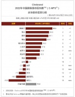 喜臨門榮登床墊品牌“中國顧客推薦度”榜首