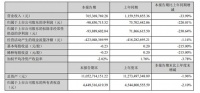 帝歐家居2022年第一季度營收7.65億元，凈利潤約虧損9085萬元