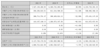 萬和電氣：2021年?duì)I收75.27億元，同比增長20.05%