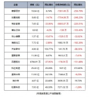 史上最難開(kāi)局：瓷磚衛(wèi)浴上市企業(yè)一季報(bào)出爐 凈利潤(rùn)集體下滑