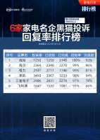 家電名企黑貓投訴完成度排行榜 6家企業(yè)實(shí)現(xiàn)完成度及回復(fù)率均超90%（5月12日數(shù)據(jù)）
