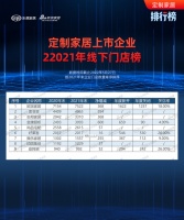 定制風(fēng)云榜|定制家居上市企業(yè)2021年線下門店榜