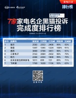 家電名企黑貓投訴完成度排行榜 3家企業(yè)完成度及回復率均達100%（6月16日數據）