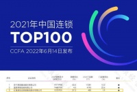 奪魁家居連鎖企業(yè)第一！紅星美凱龍“2021中國(guó)連鎖百?gòu)?qiáng)”連續(xù)霸榜前三甲
