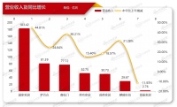 7大上市家具企業(yè)業(yè)績(jī)大比拼：誰(shuí)賺錢(qián)？誰(shuí)虧錢(qián)？誰(shuí)負(fù)債最多？