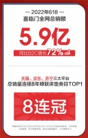 连续8年领跑床垫赛道，喜临门618天猫、京东多平台第一