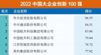 “2022中國(guó)大企業(yè)創(chuàng)新100強(qiáng)”美的集團(tuán)位列第6，發(fā)明專利全國(guó)排名第3！