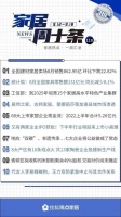 家居周十條丨全國賣場8月銷售降至862.95億元、31家企業(yè)現(xiàn)金流為負…