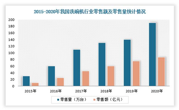 数据来源：观研报告网《中国洗碗机行业发展趋势分析与投资前景研究报告（2022-2029年）》