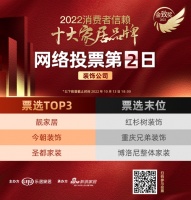票選DAY2 | 消費者信賴裝飾公司品牌，靚家居榮登榜首，今朝裝飾、圣都家裝緊隨其后