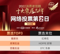 票选DAY2 | 酷家乐、库博五金、百隆五金分列供应链品类冠亚季军