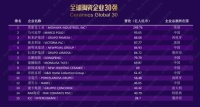 蒙娜麗莎上榜世界瓷磚企業(yè)30強(qiáng)，位列第八