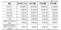 定制快讯｜科凡家居2022上半年经销商业务营收2.6亿，占比99.5%